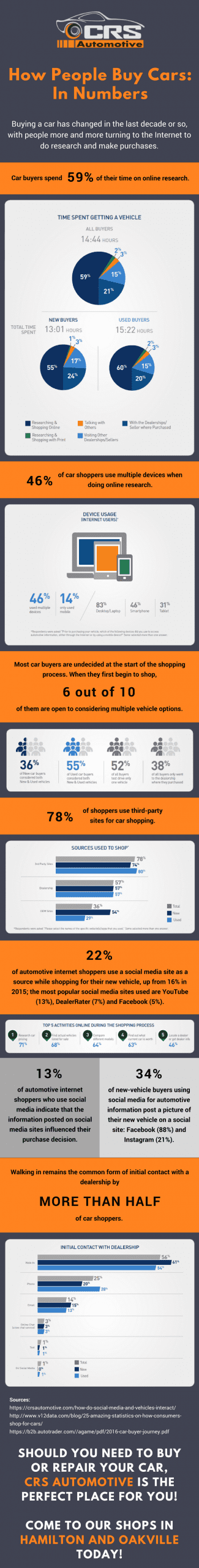 How People Buy Cars In Numbers INFOGRAPHIC