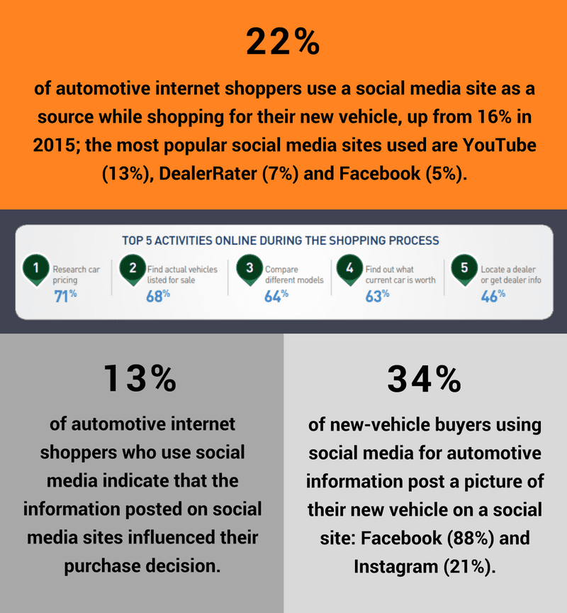 social media car buying
