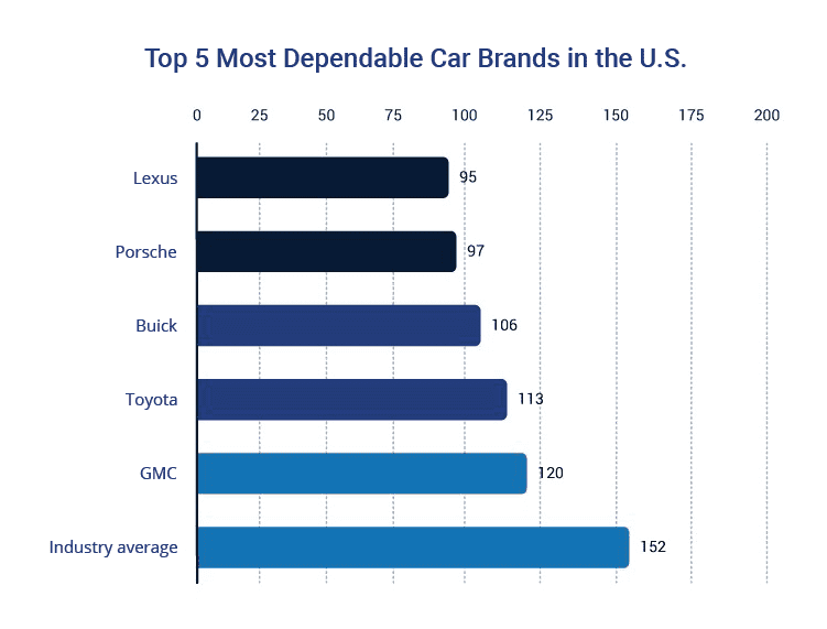 5 most dependable car brands