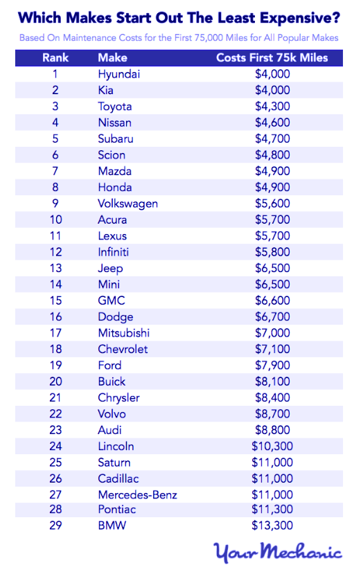 Car Maintenance Costs After 75.000 Miles