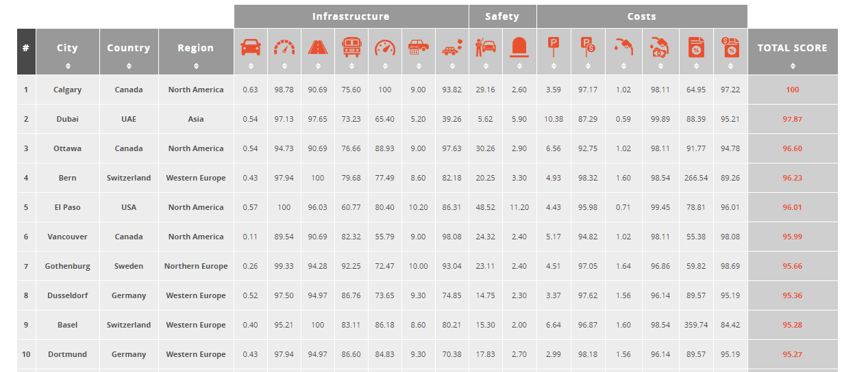 10 best cities for driving