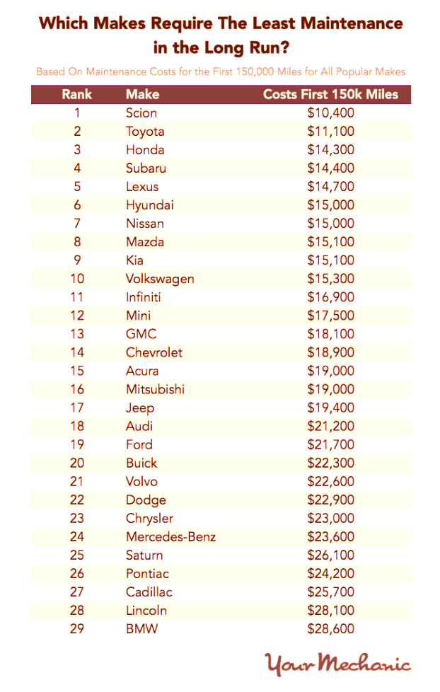Car Maintenance Costs After 75.000 Miles