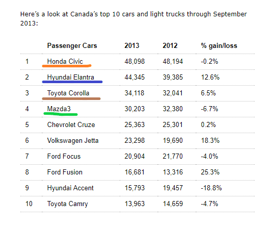 car sales canada 2013
