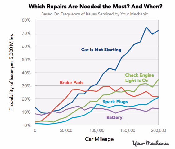 Which Repairs are Need the Most and When rev
