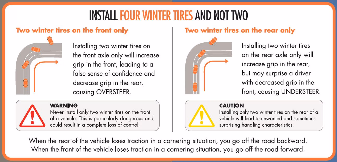 4 Winter Tires vs 2 Winter Tires