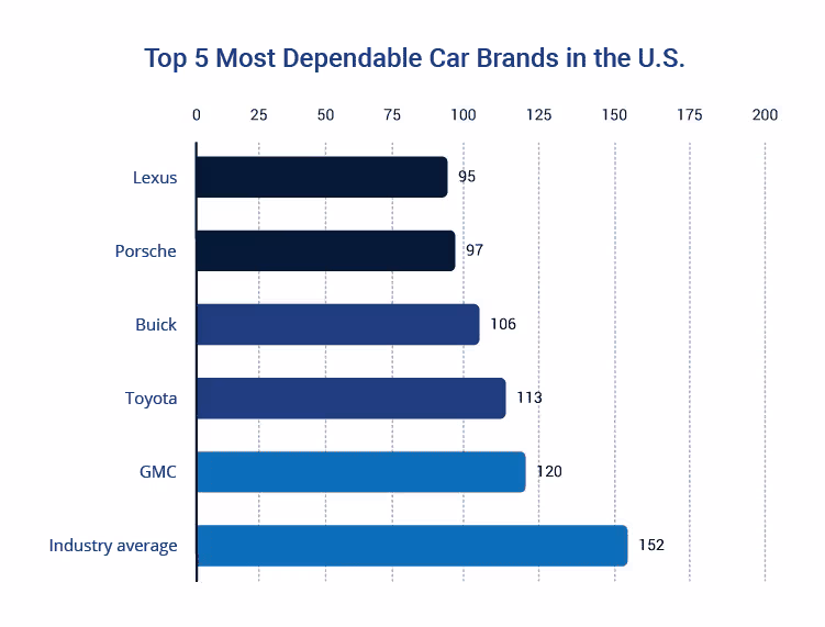 5 most dependable car brands