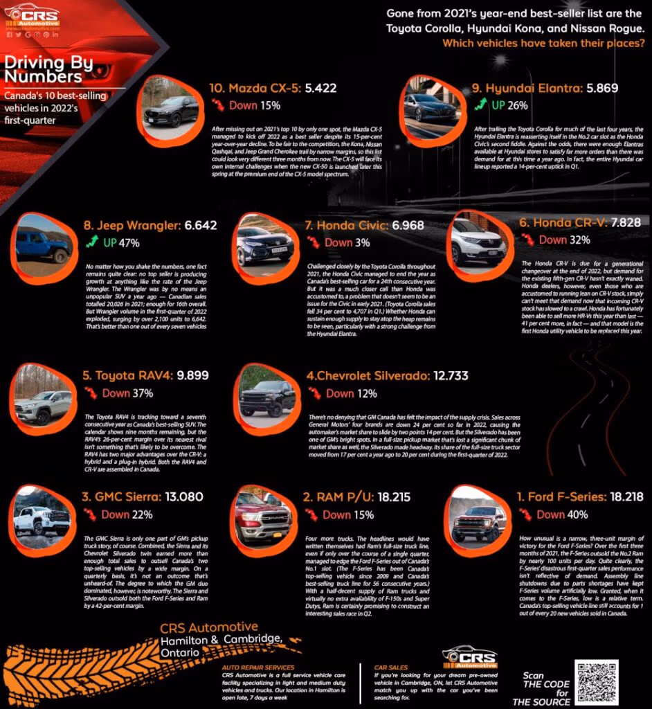 Canada's 10 best -selling cars in Q1 2022 Infographic CRS Automotive Hamilton