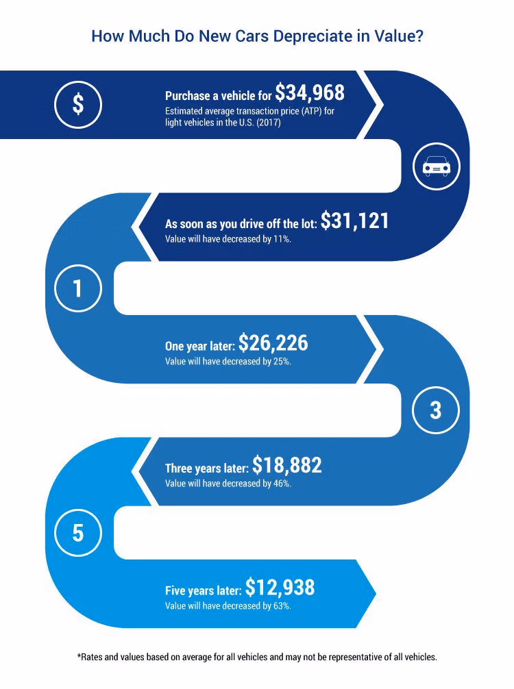Car depreciation how much do you lose chart