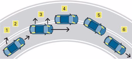 Four-wheel skids
