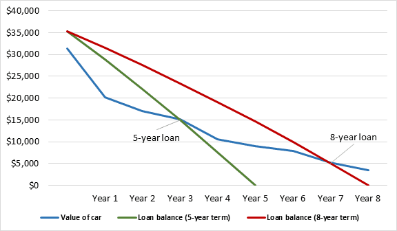 Negative equity comparison