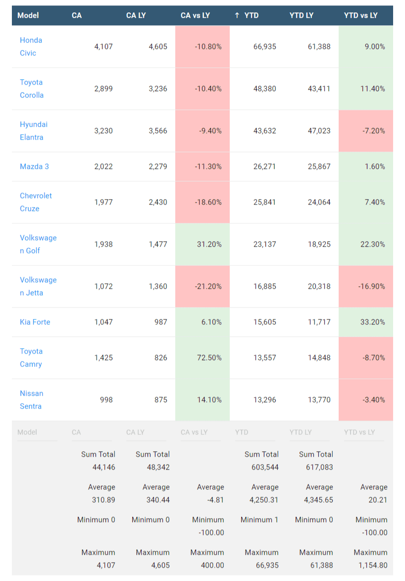November 2017 YTD Canada Passenger Car