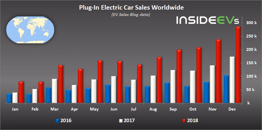 Plug in electric car sales worldwide