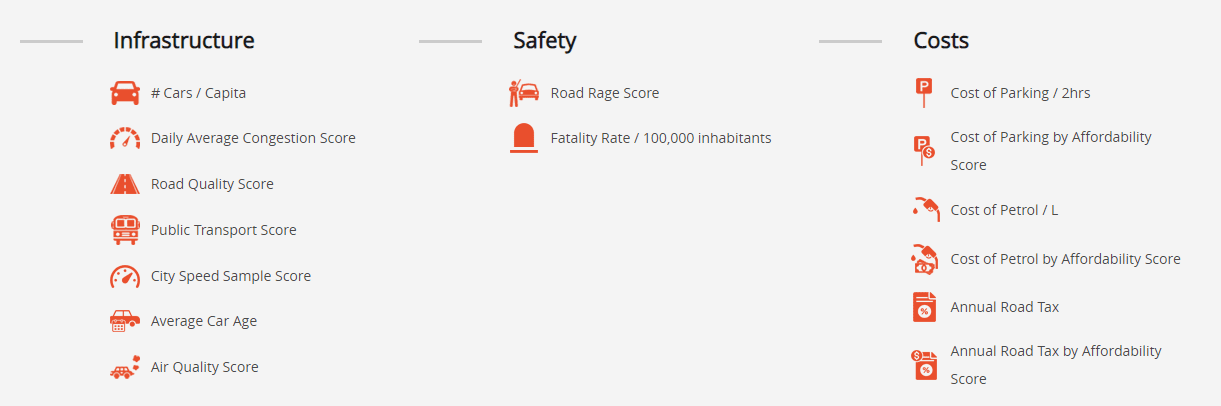 best worst cities for driving criteria