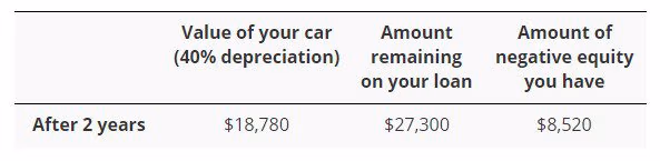 car depreciation example