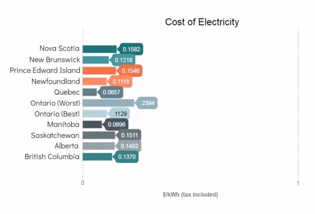 cost of electricity canada