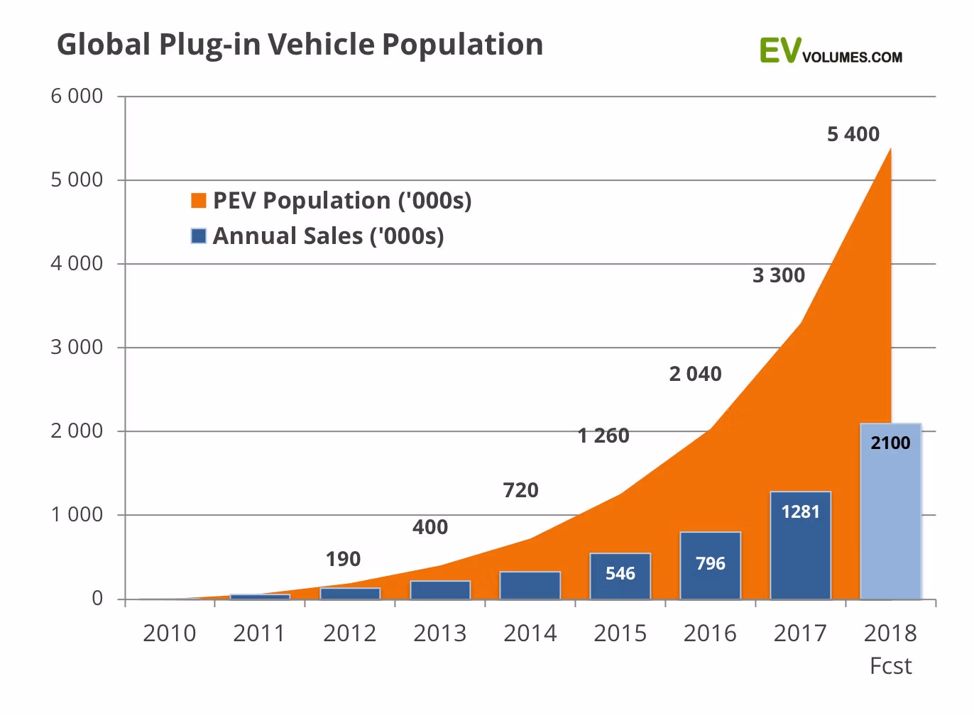 estimated ev sales 2018