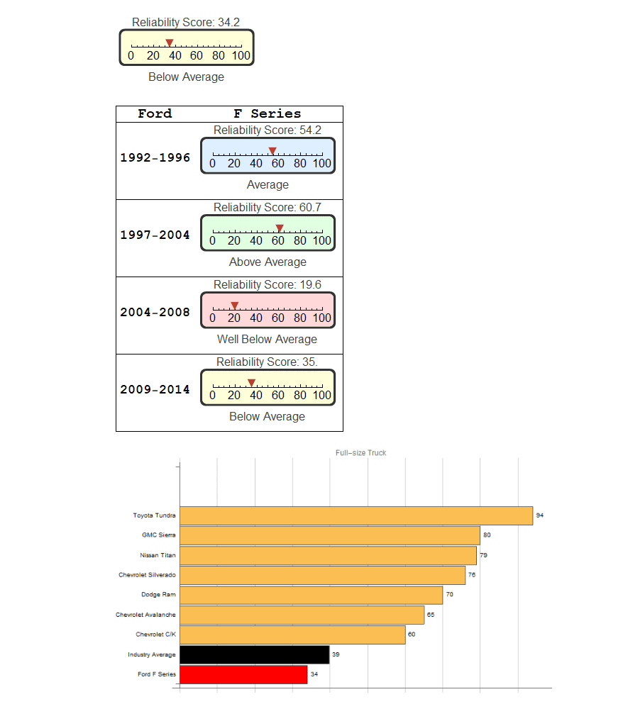 ford fseries reliability score