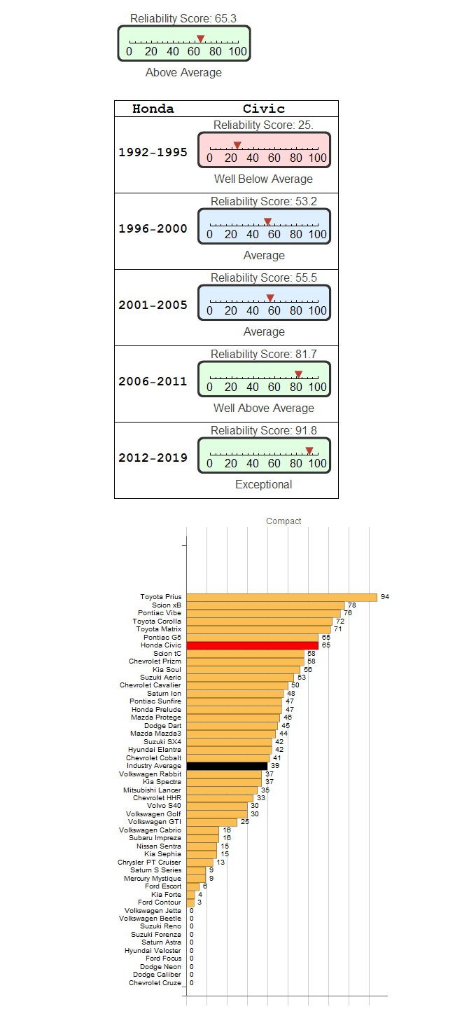 honda civic reliability score