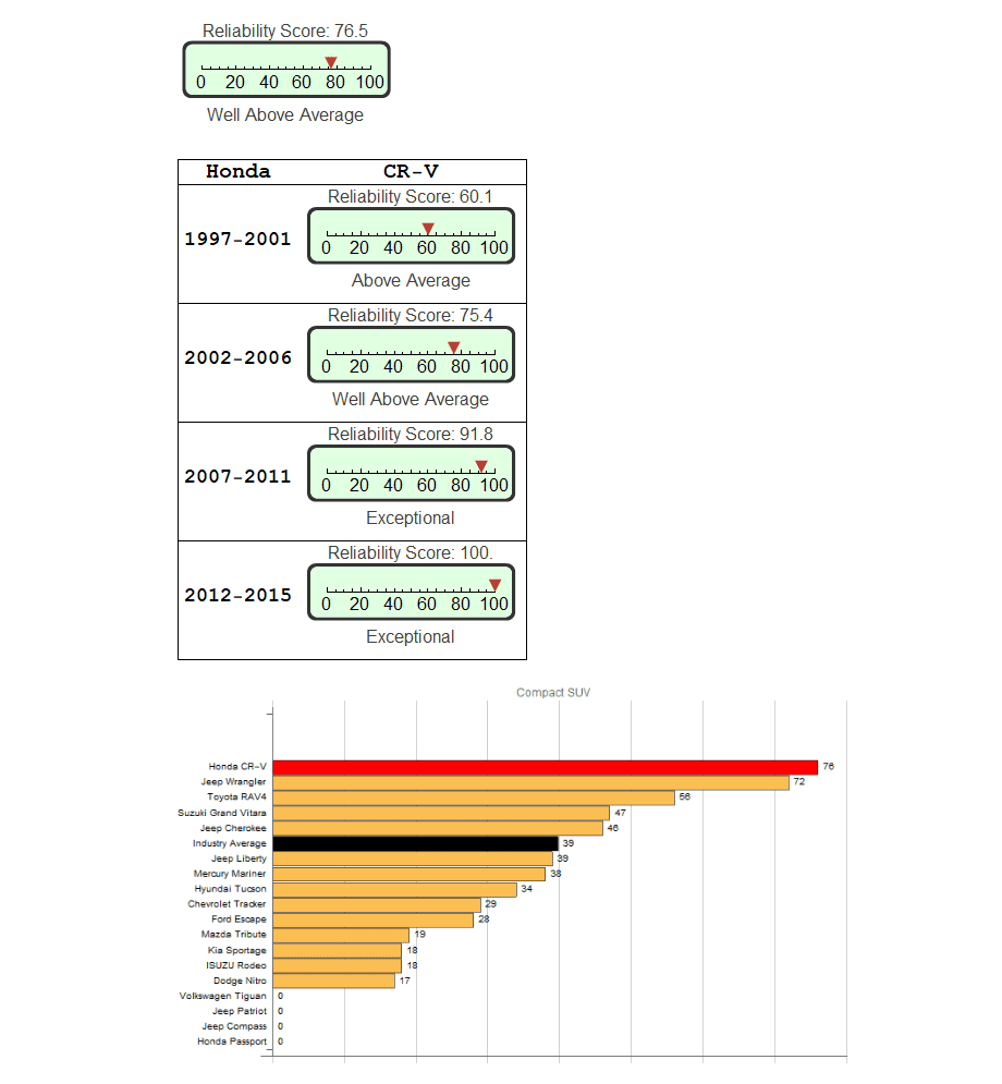 honda cr v reliabilty score
