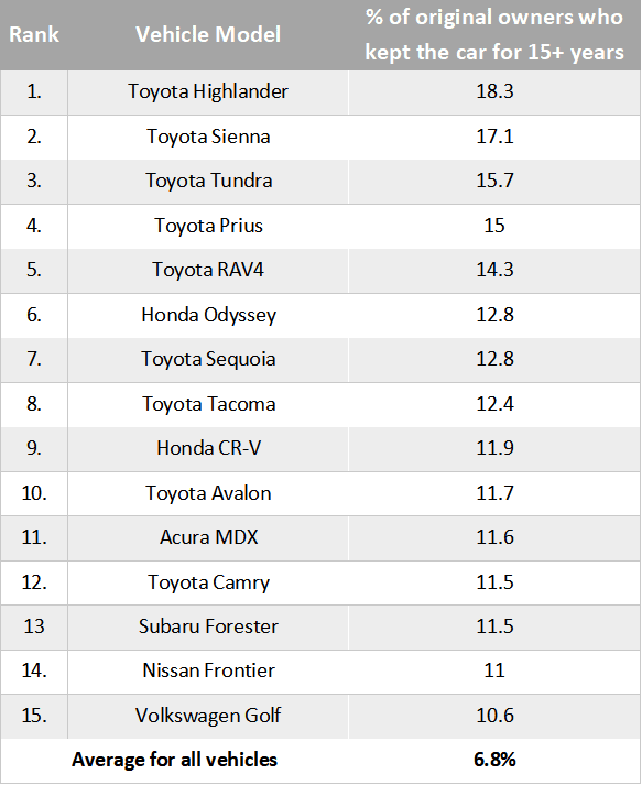 % of vehicles driven 15+ years