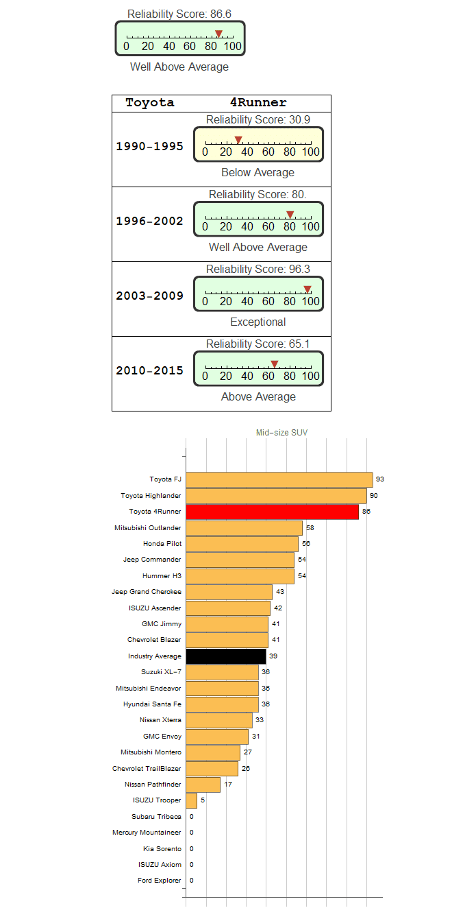 toyota 4runner reliability score