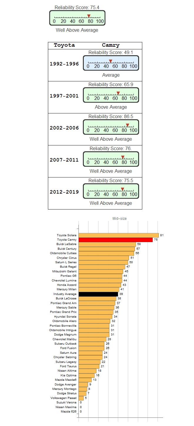 toyota camry reliability score